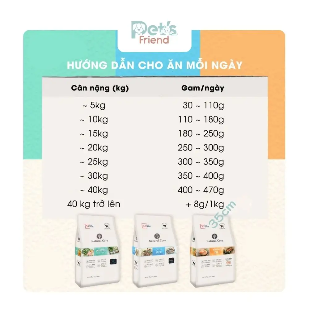 Thức Ăn Hạt Cho Chó Hữu Cơ Natural Core ECO Value Gấp Đôi Thịt | Pet’s Friend